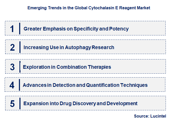 Emerging Trends in the Cytochalasin E Reagent Market