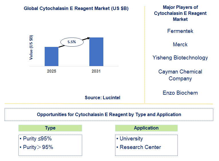 Cytochalasin E Reagent Market Trends and Forecast