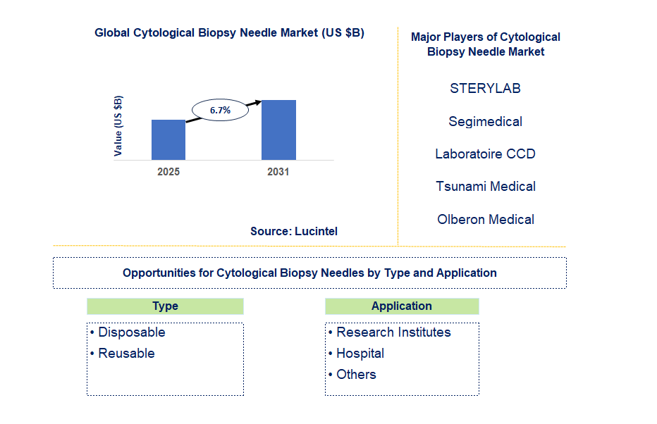 Cytological Biopsy Needle Market Trends and Forecast