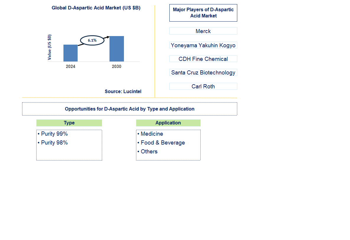 D-Aspartic Acid Trends and Forecast