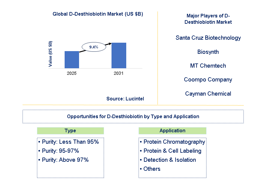 D-Desthiobiotin Market Trends and Forecast