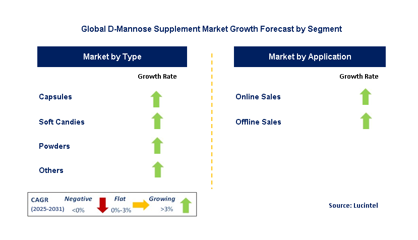 D-Mannose Supplement Market by Segment