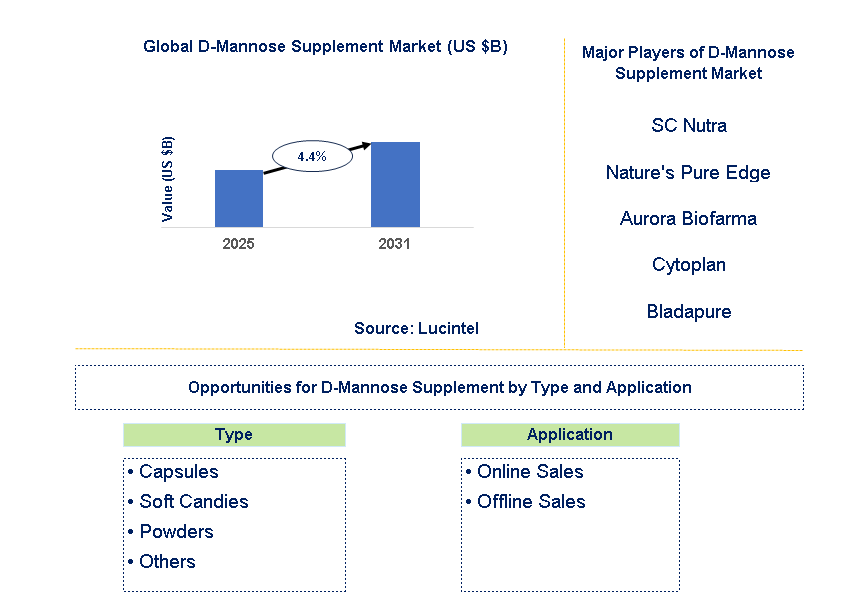 D-Mannose Supplement Market Trends and Forecast