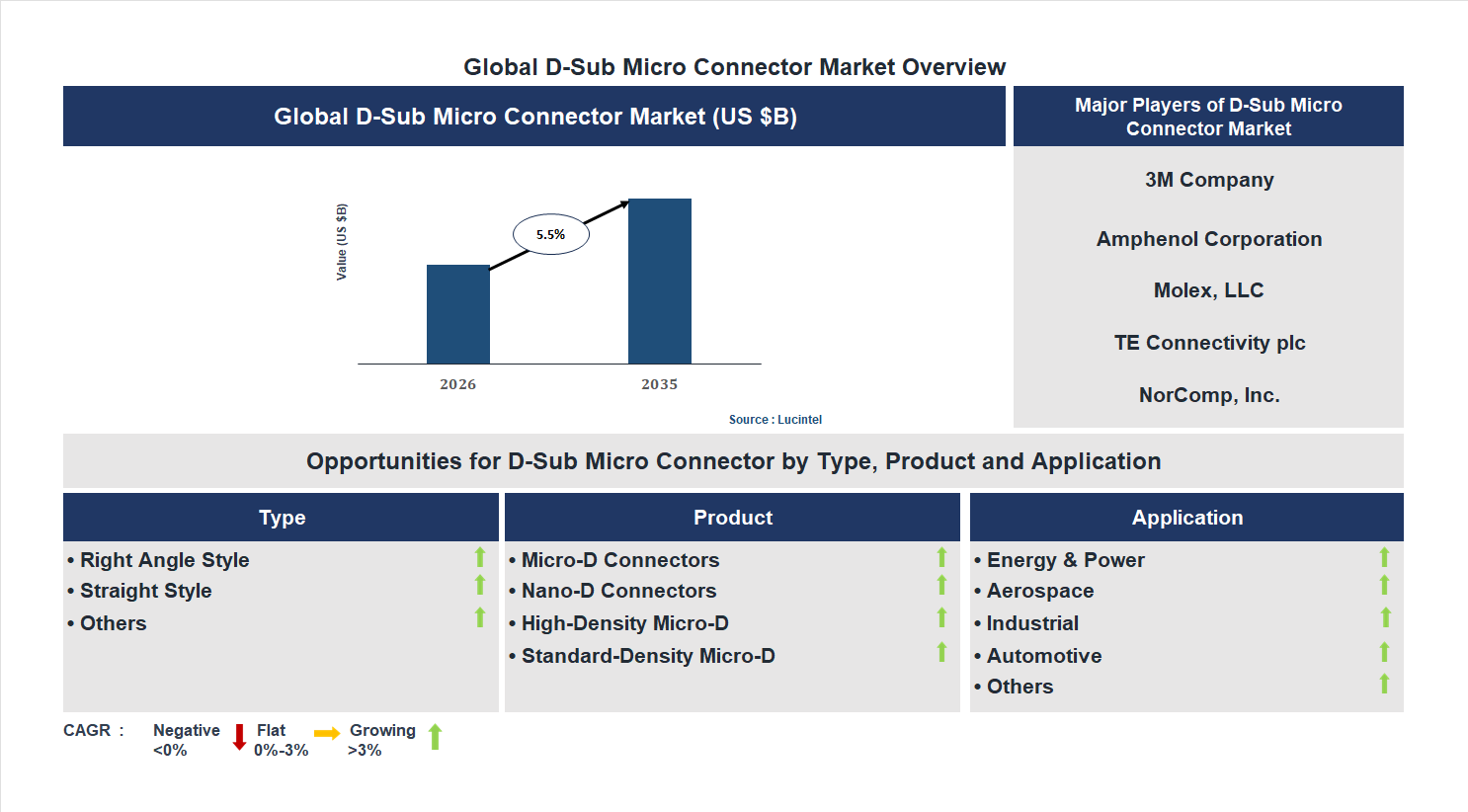 D-Sub Micro Connector Market Trends and Forecast