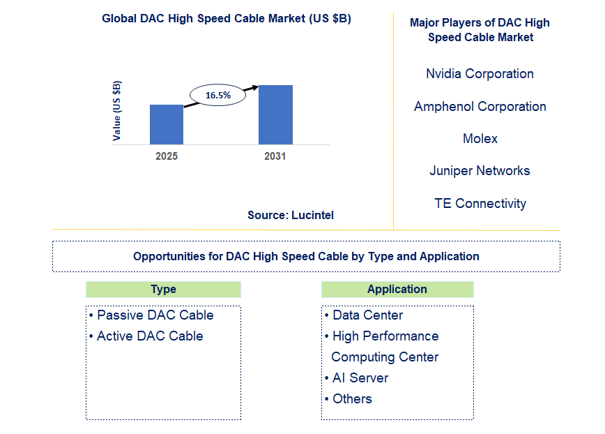 DAC High Speed Cable Market Trends and Forecast