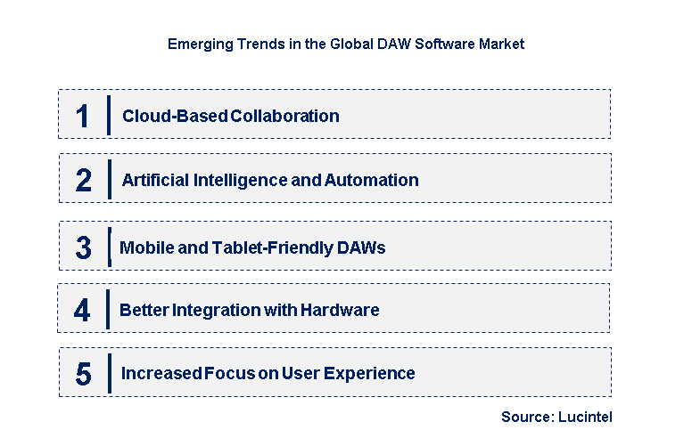 Emerging Trends in the DAW Software Market