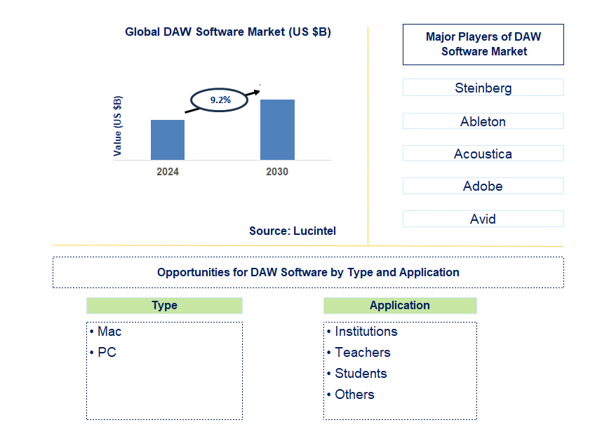 DAW Software Trends and Forecast