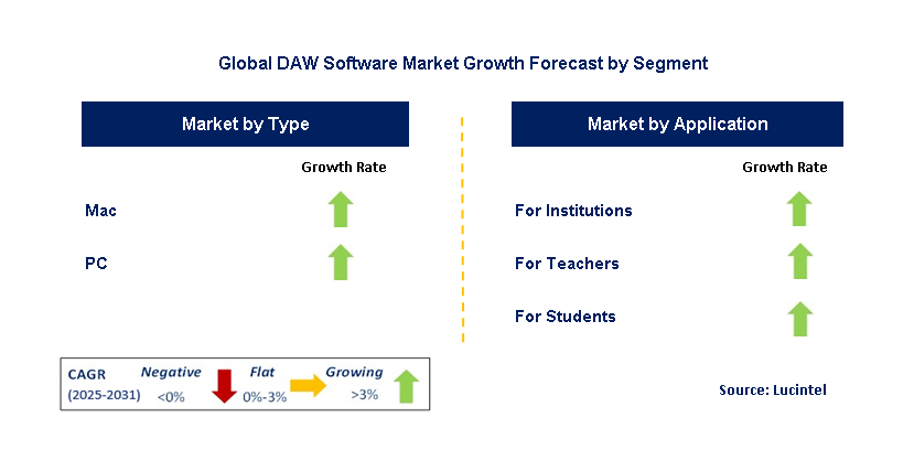 DAW Software Market by Segment