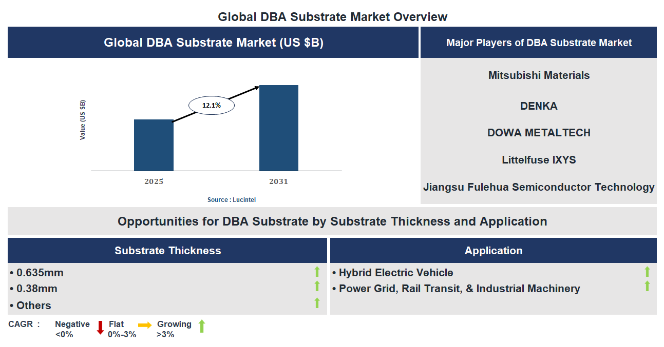 DBA Substrate Market Trends and Forecast