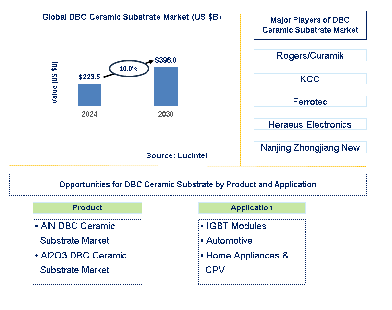 DBC Ceramic Substrate Trends and Forecast