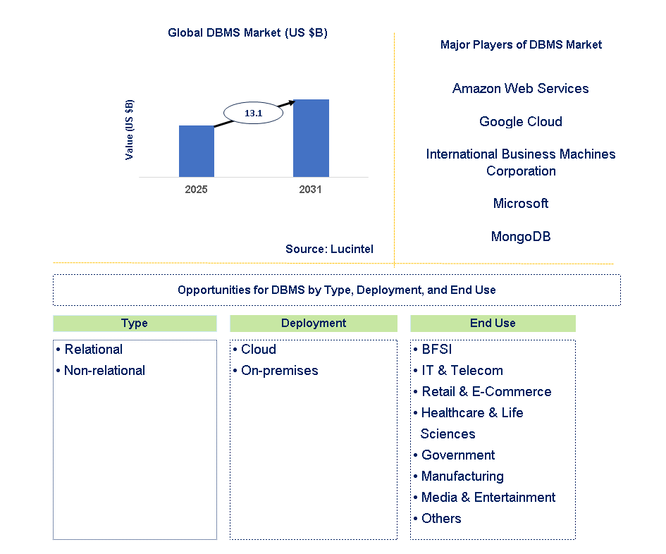 DBMS Market Trends and Forecast