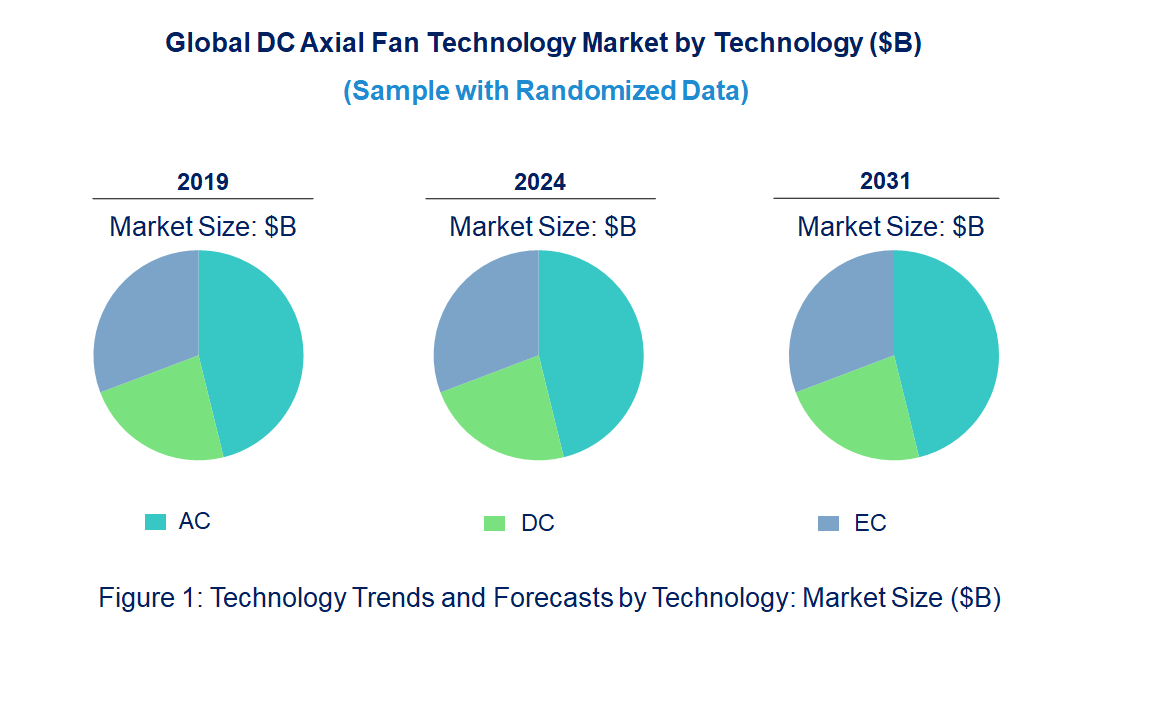 DC Axial Fan Market by Technology
