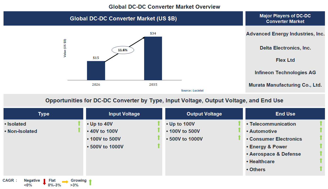 DC-DC Converter Market Trends and Forecast DC-DC Converter Market Trends and Forecast