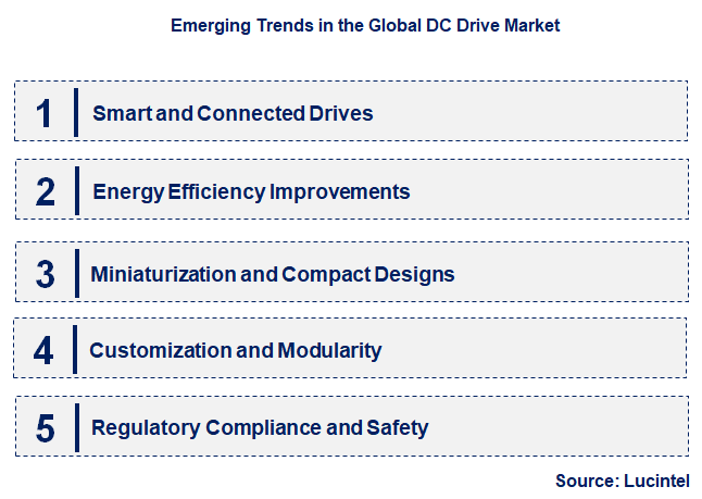 Emerging Trends in the DC Drive Market