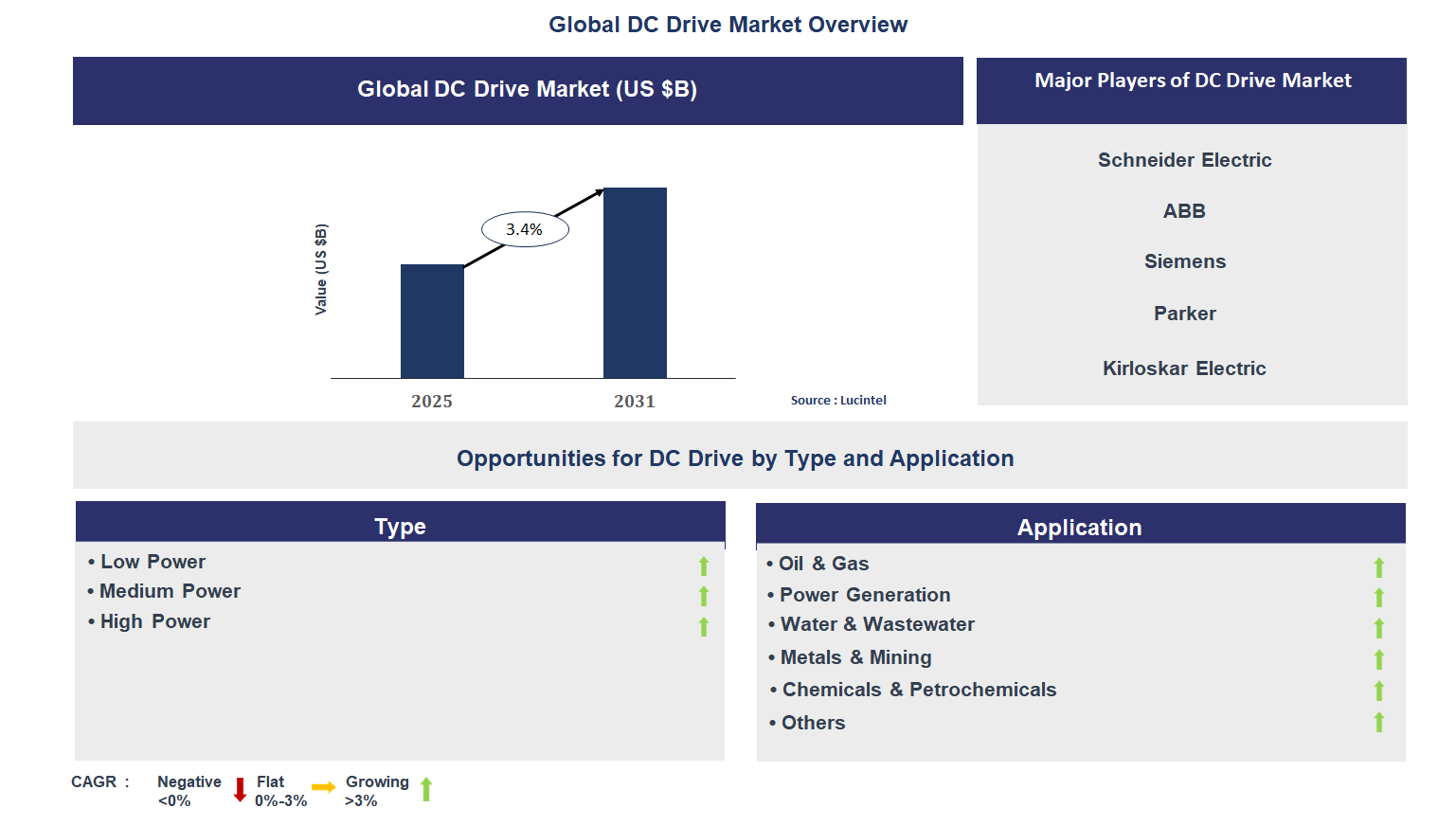 DC Drive Market Trends and Forecast
