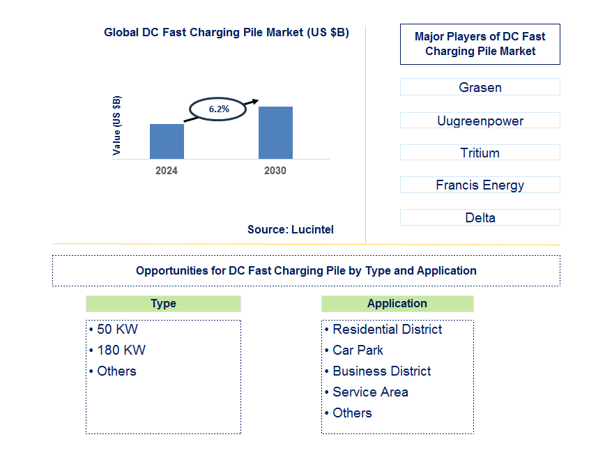 DC Fast Charging Pile Trends and Forecast