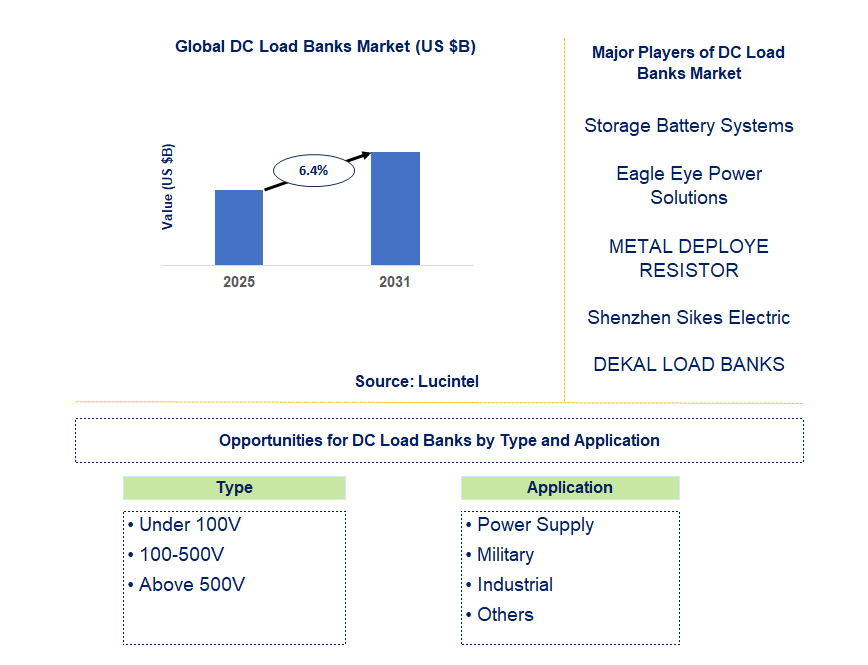 DC Load Banks Market Trends and Forecast