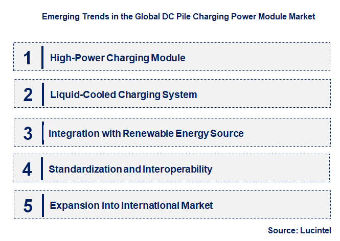 Emerging Trends in the DC Pile Charging Power Module Market