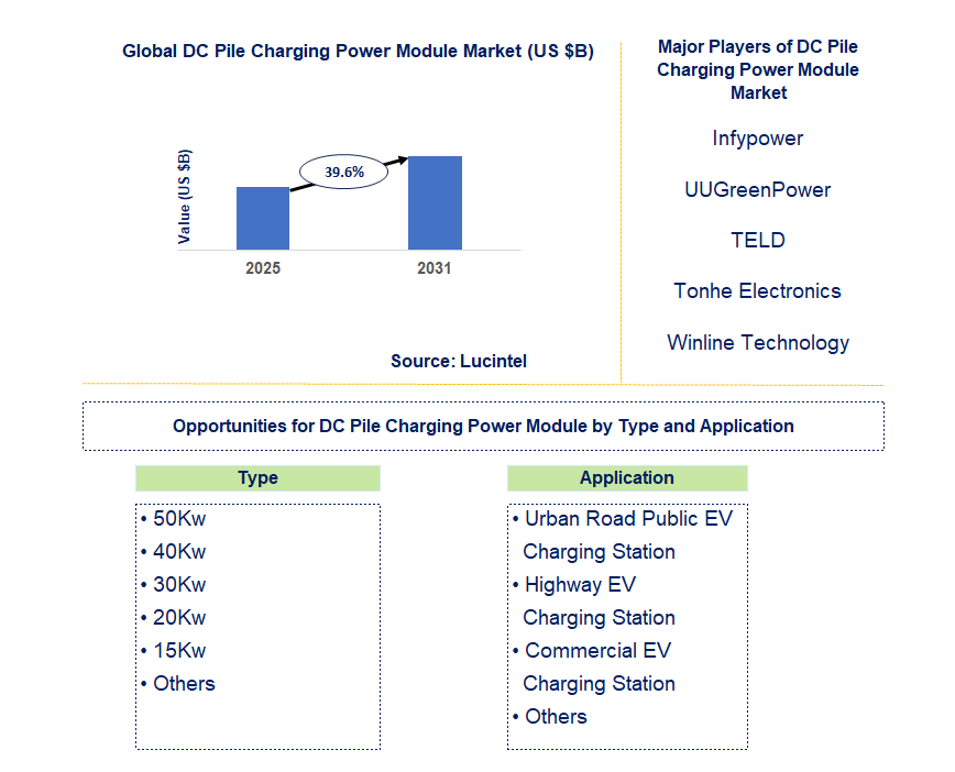 DC Pile Charging Power Module Market Trends and Forecast