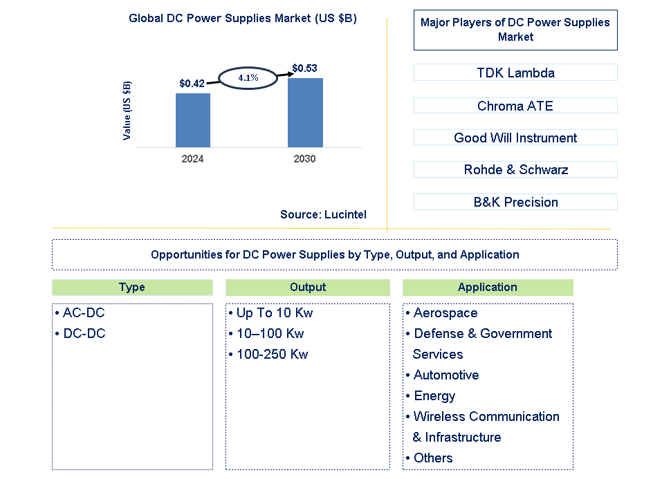 DC Power Supplies Trends and Forecast