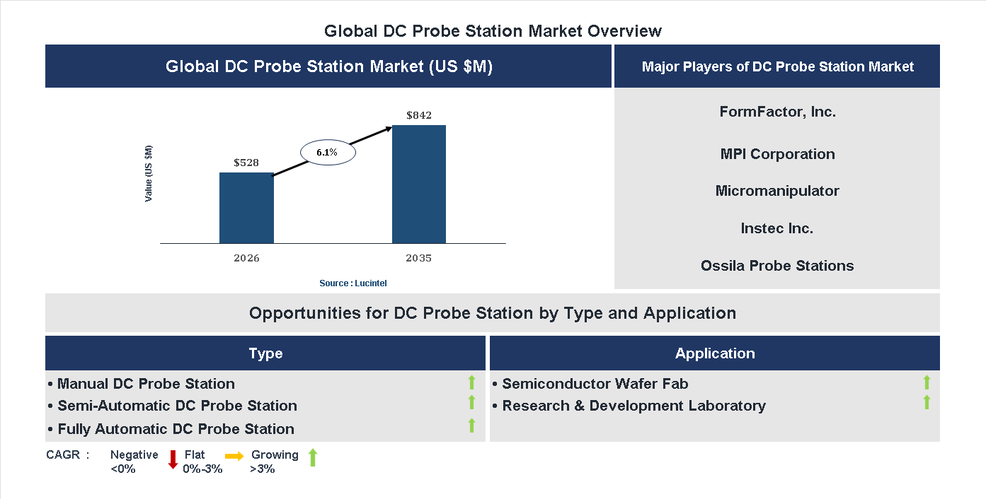 DC Probe Station Market Trends and Forecast