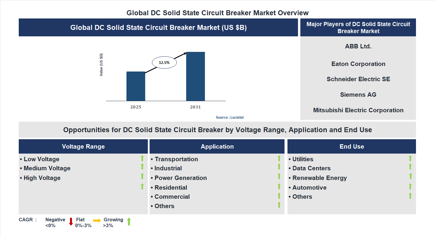 DC Solid State Circuit Breaker Market Trends and Forecast