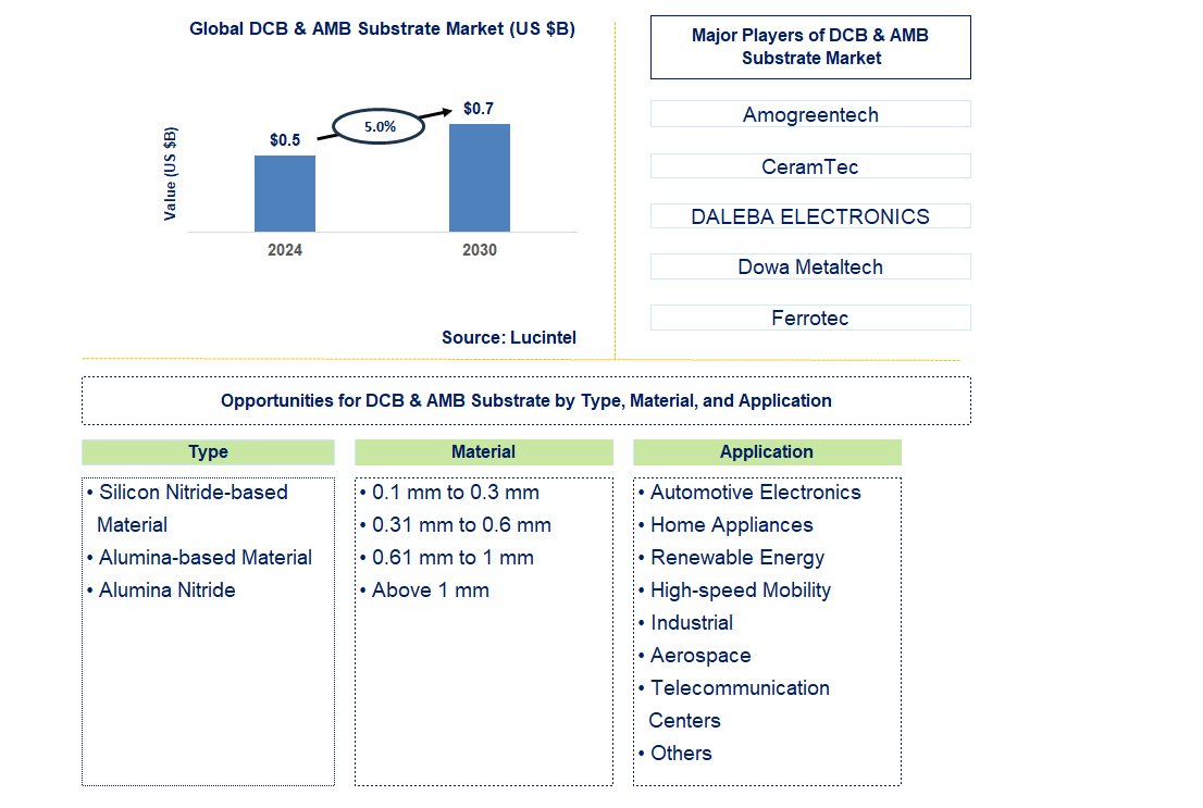 DCB & AMB Substrate Trends and Forecast