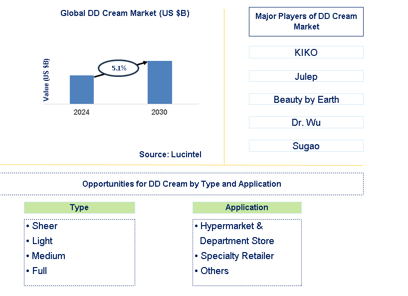 DD Cream Trends and Forecast