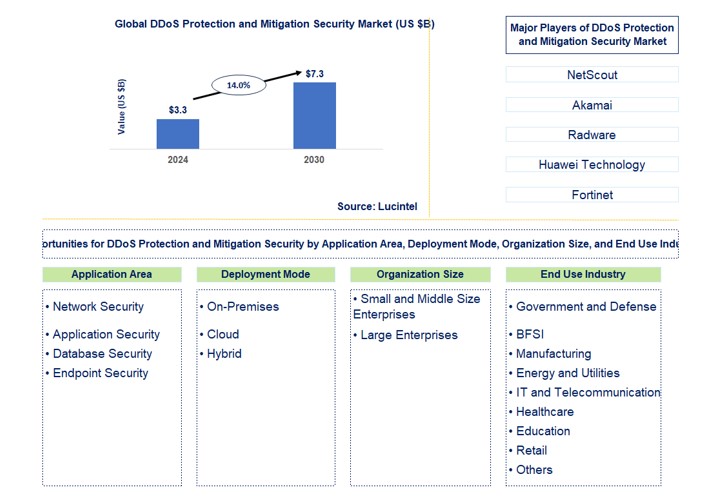 DDoS Protection and Mitigation Security Market by application area, deployment mode, organization size, end use indsutry