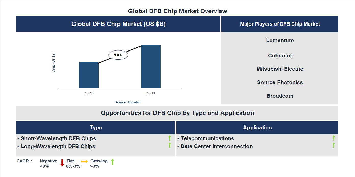 DFB Chip Market Trends and Forecast
