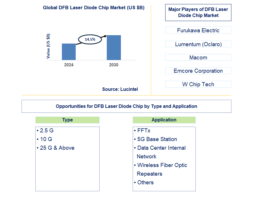 DFB Laser Diode Chip Trends and Forecast