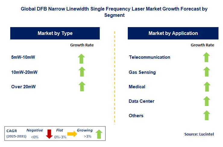 DFB Narrow Linewidth Single Frequency Laser Market by Segment