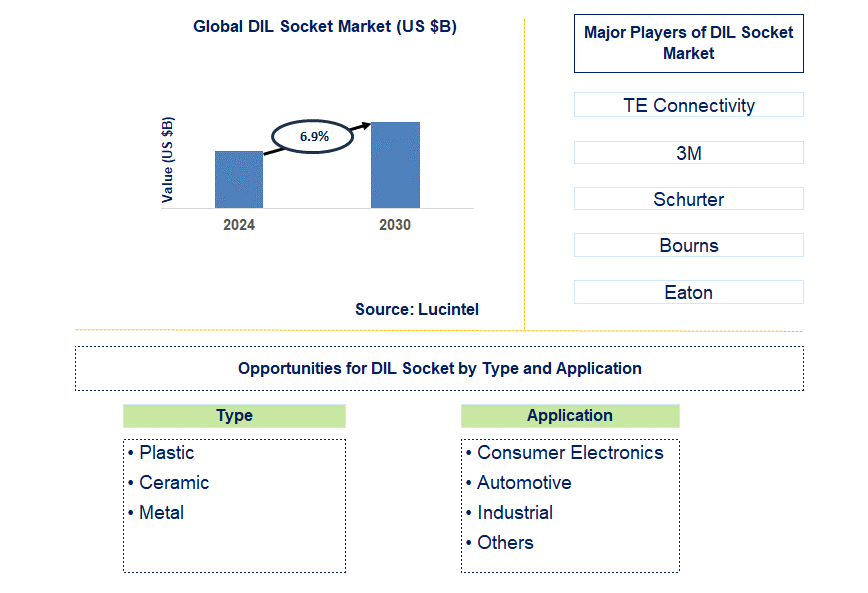 DIL Socket Trends and Forecast