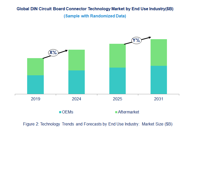 DIN Circuit Board Connector Market  by End Use Industry 