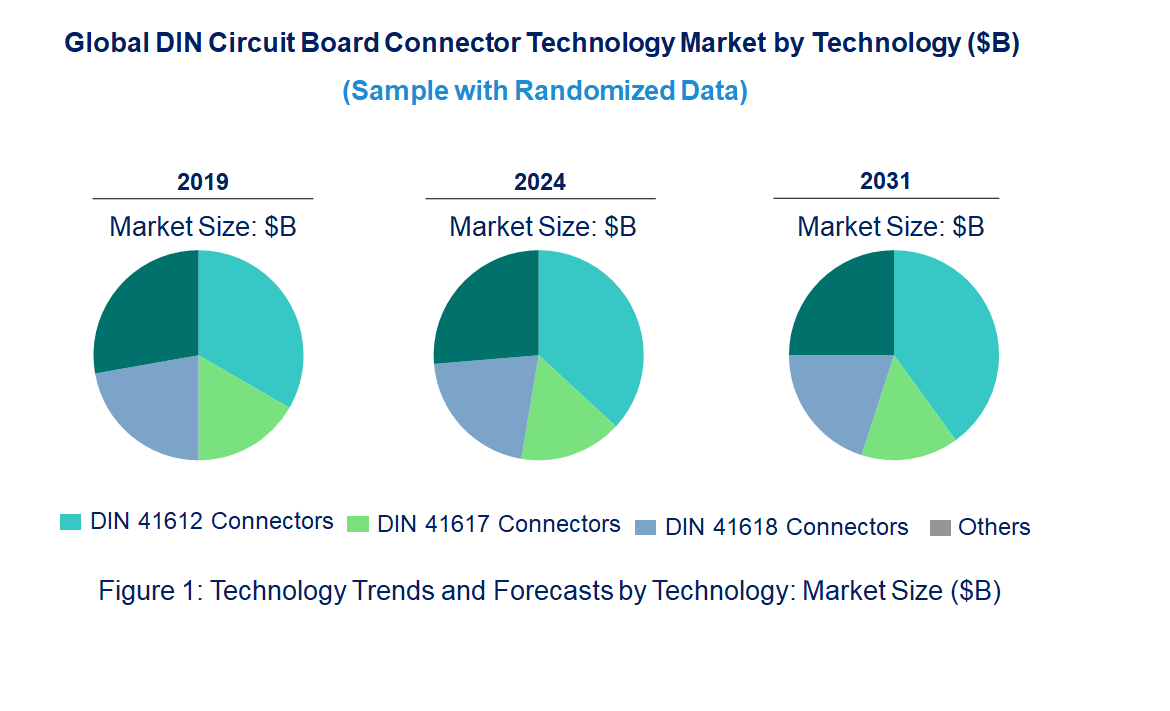 DIN Circuit Board Connector Market by Technology