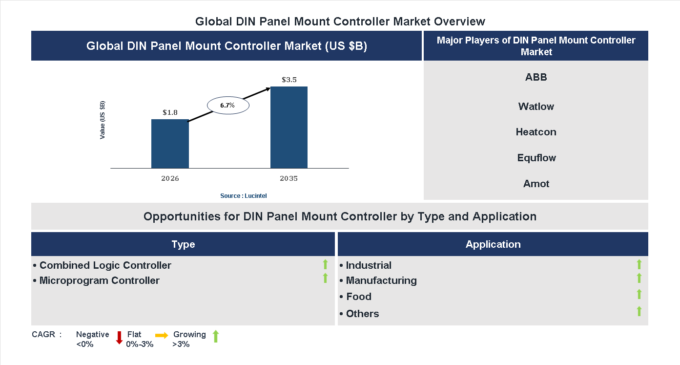 DIN Panel Mount Controller Market Trends and Forecast