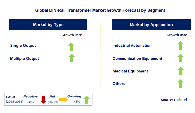DIN-Rail Transformer Market by Segment