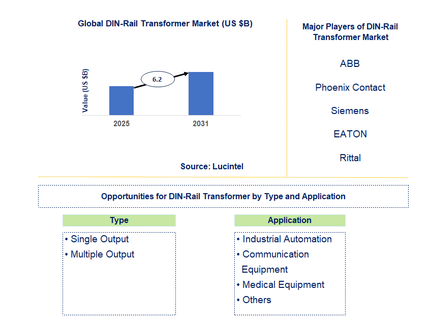 DIN-Rail Transformer Market Trends and Forecast