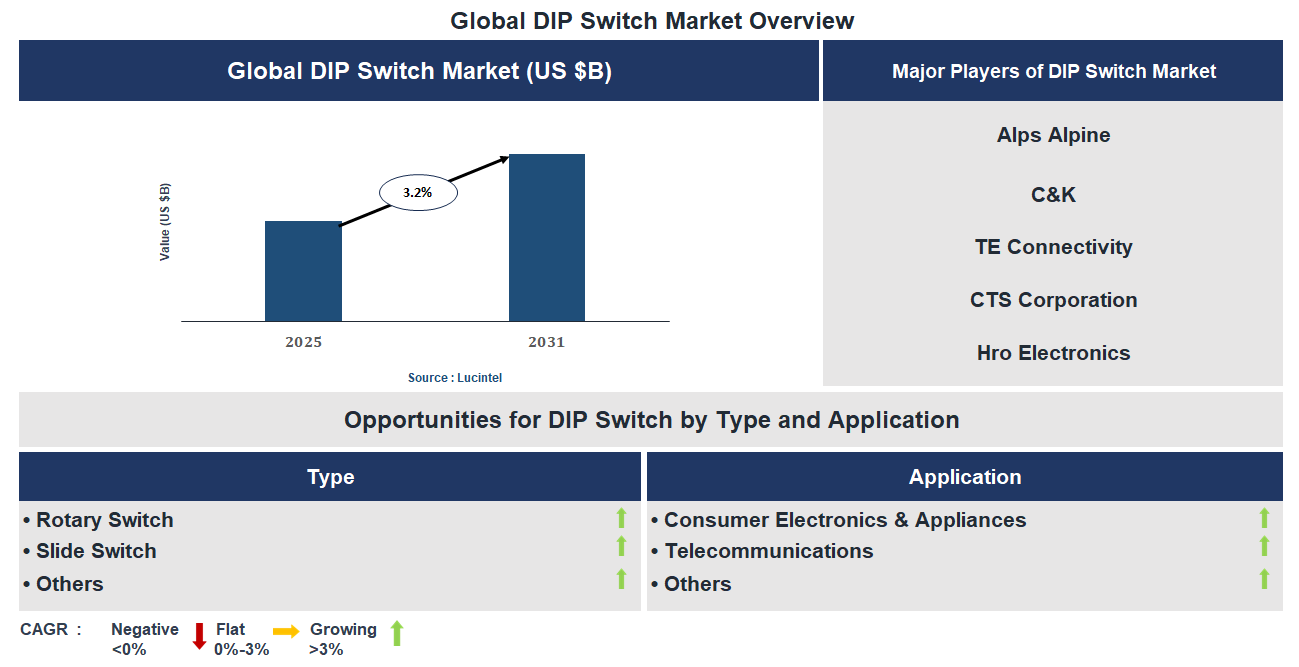 DIP Switch Market Trends and Forecast