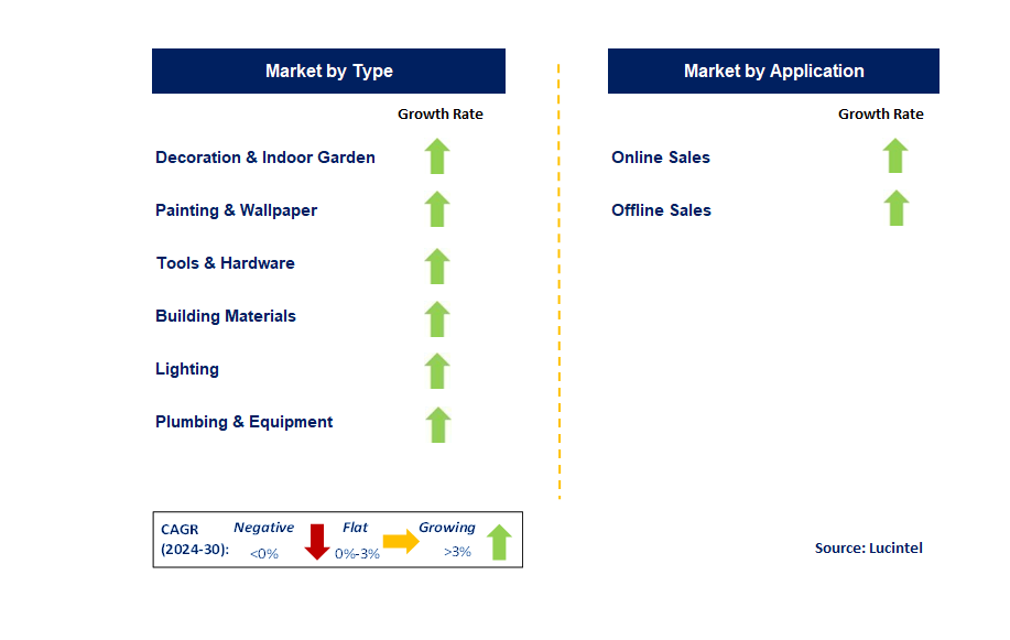 DIY Retail by Segment