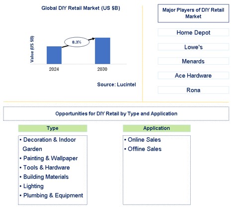 DIY Retail Market Trends and Forecast