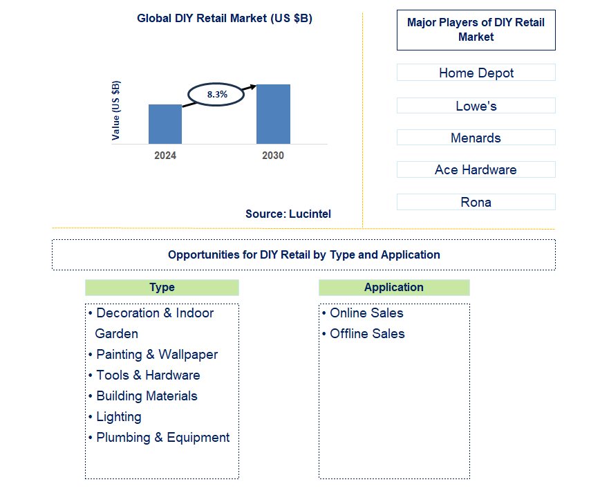 DIY Retail Trends and Forecast