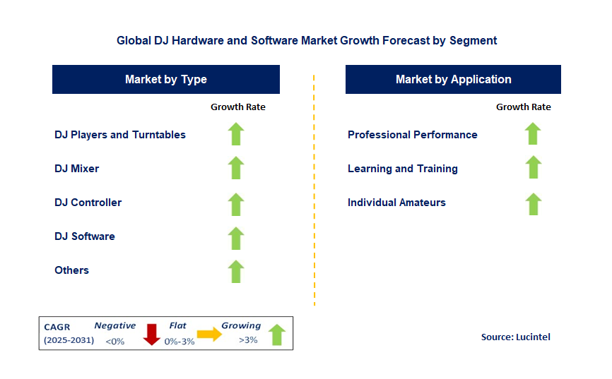 DJ Hardware and Software Market by Segment DJ Hardware and Software Market by Segment