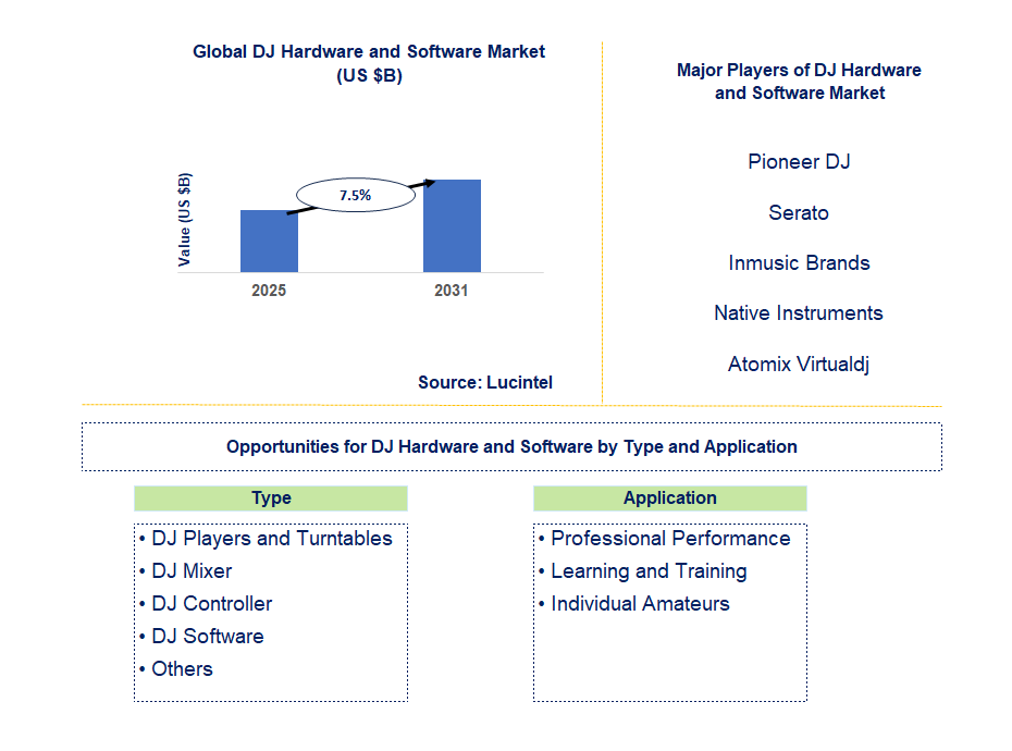 DJ Hardware and Software Market Trends and Forecast DJ Hardware and Software Market Trends and Forecast