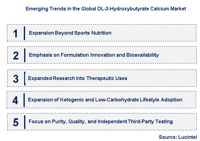 Emerging Trends in the DL-3-Hydroxybutyrate Calcium Market