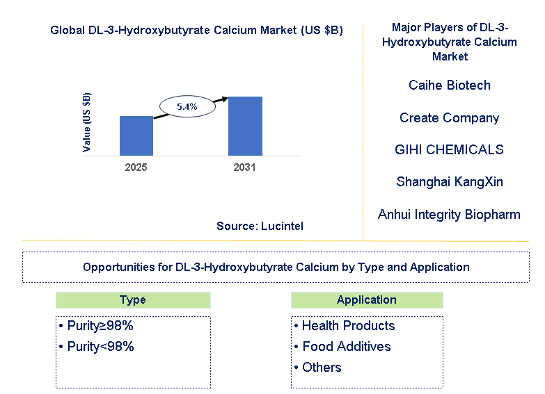 DL-3-Hydroxybutyrate Calcium Market Trends and Forecast