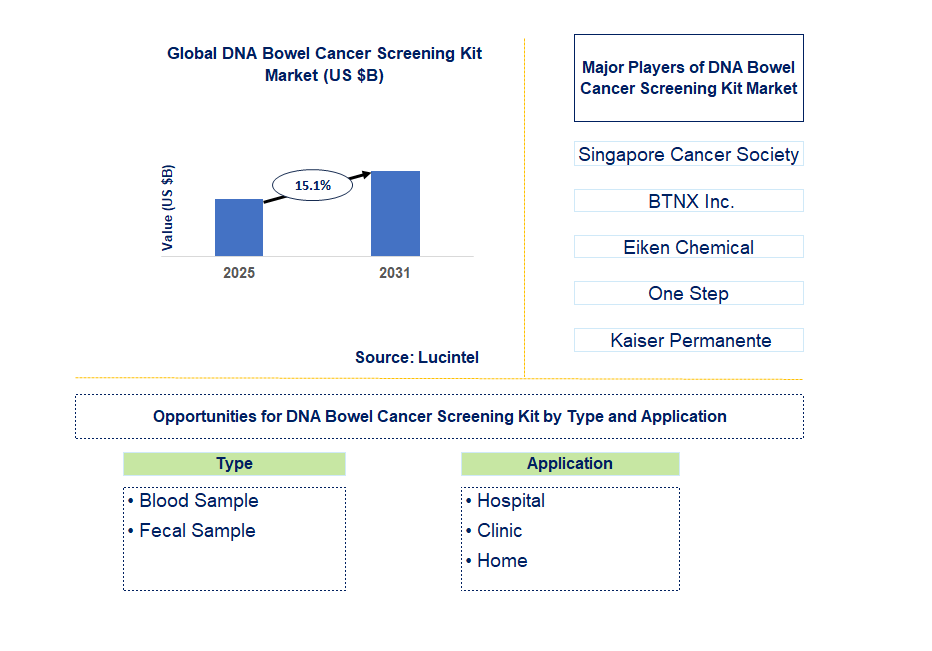 DNA Bowel Cancer Screening Kit Market Trends and Forecast