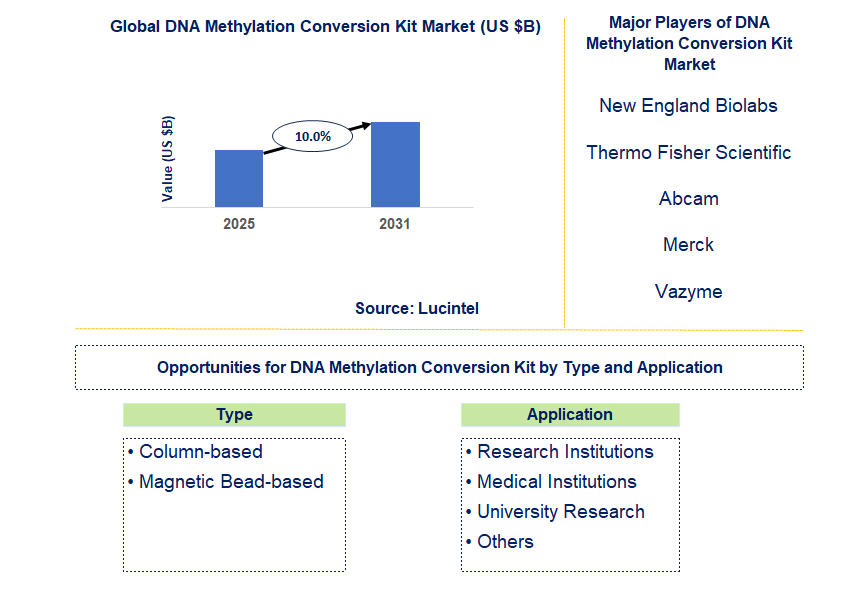 DNA Methylation Conversion Kit Market Trends and Forecast