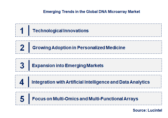 Emerging Trends in the DNA Microarray Market