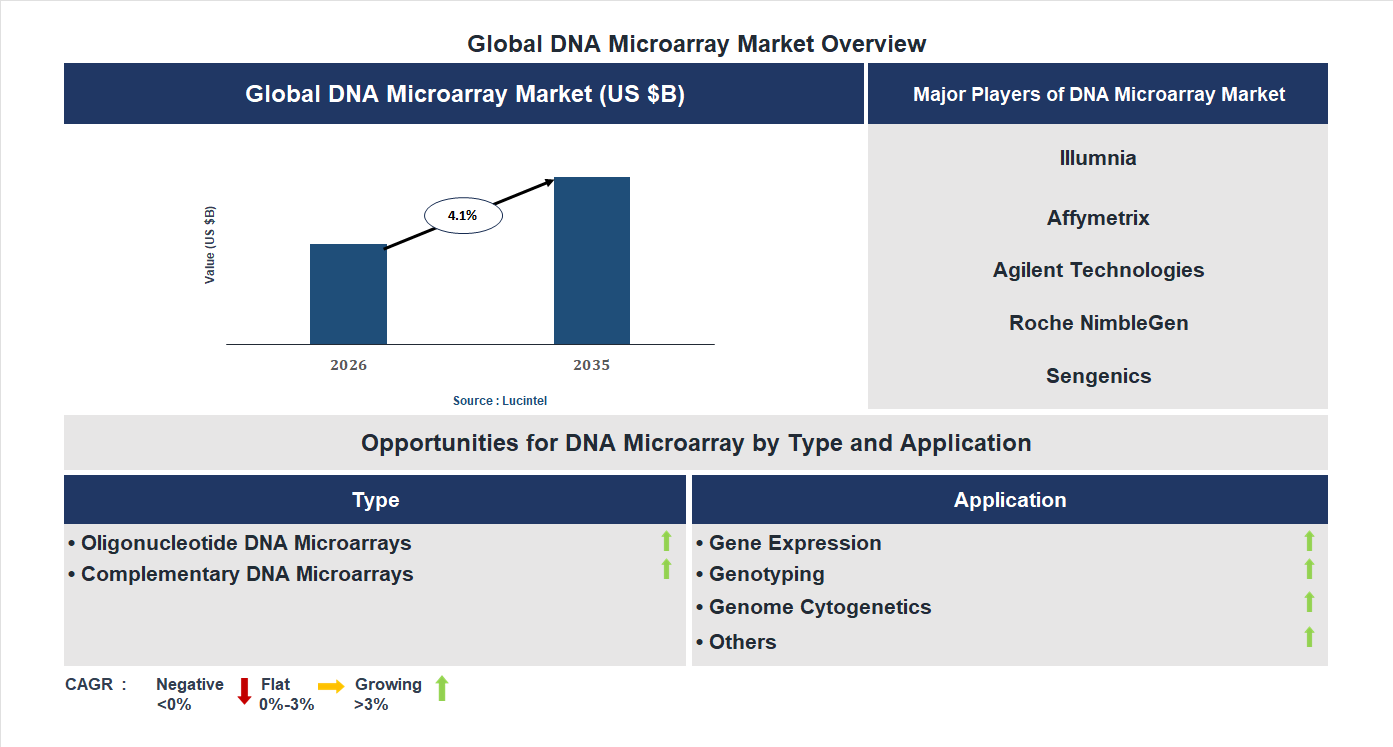 DNA Microarray Market Trends and Forecast